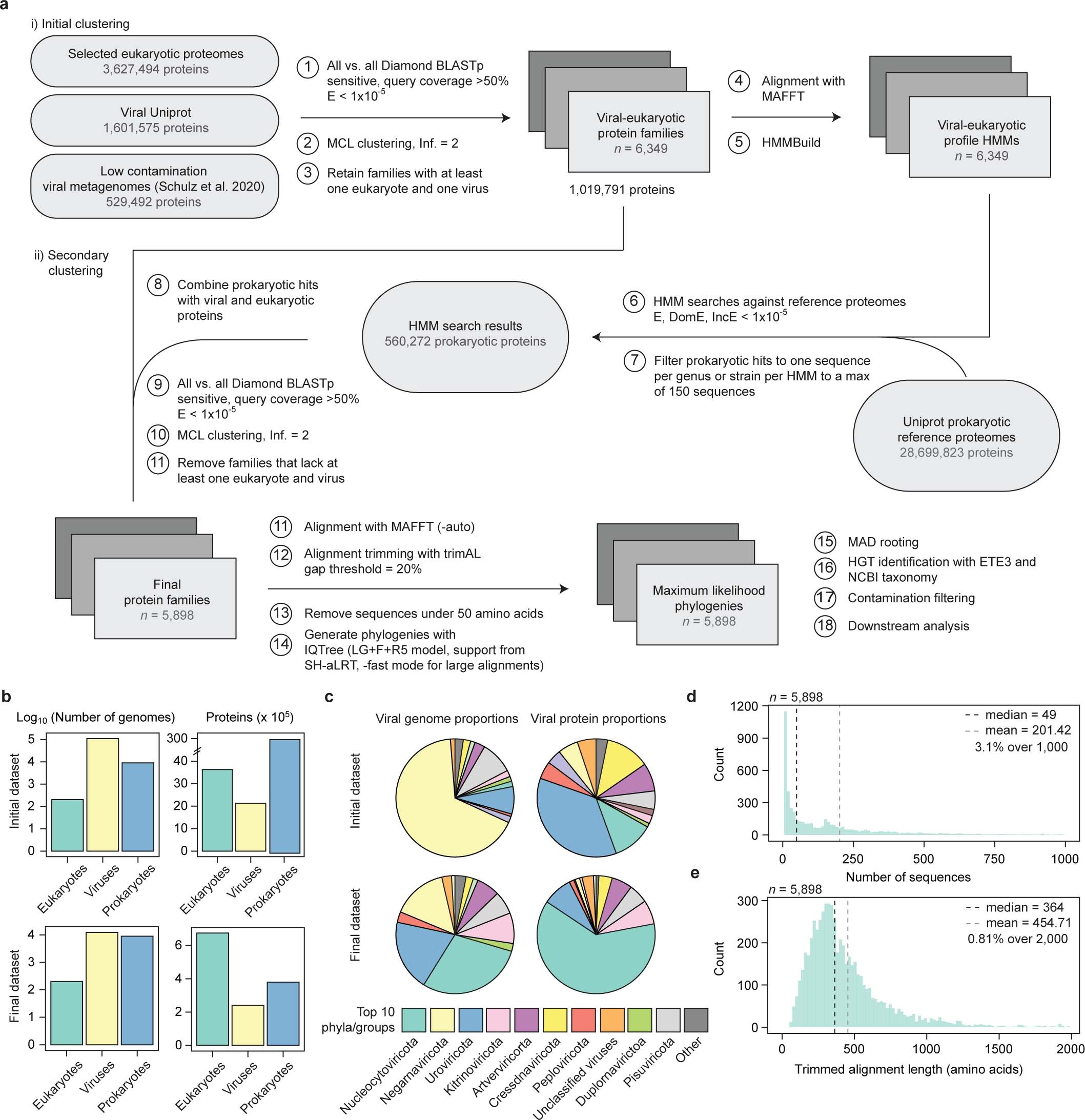 Extended Data Fig. 1: Dataset assembly and statistics.
