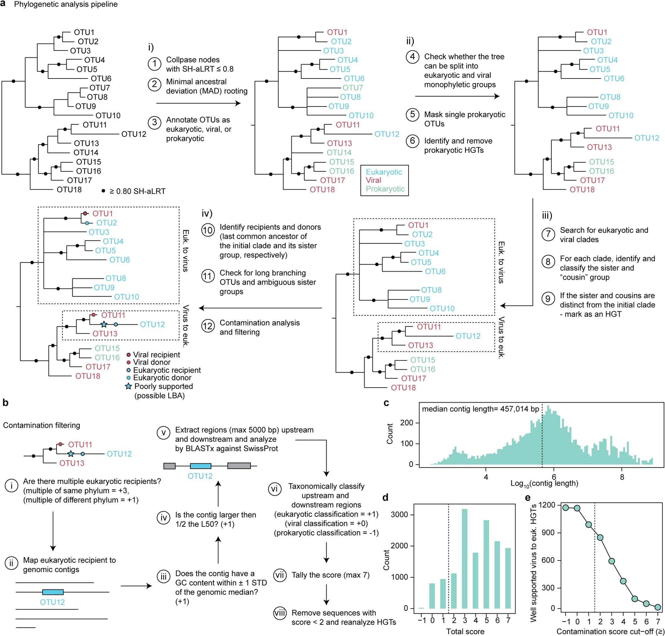 Extended Data Fig. 2: Phylogenetic pipeline and contamination analysis overview.
