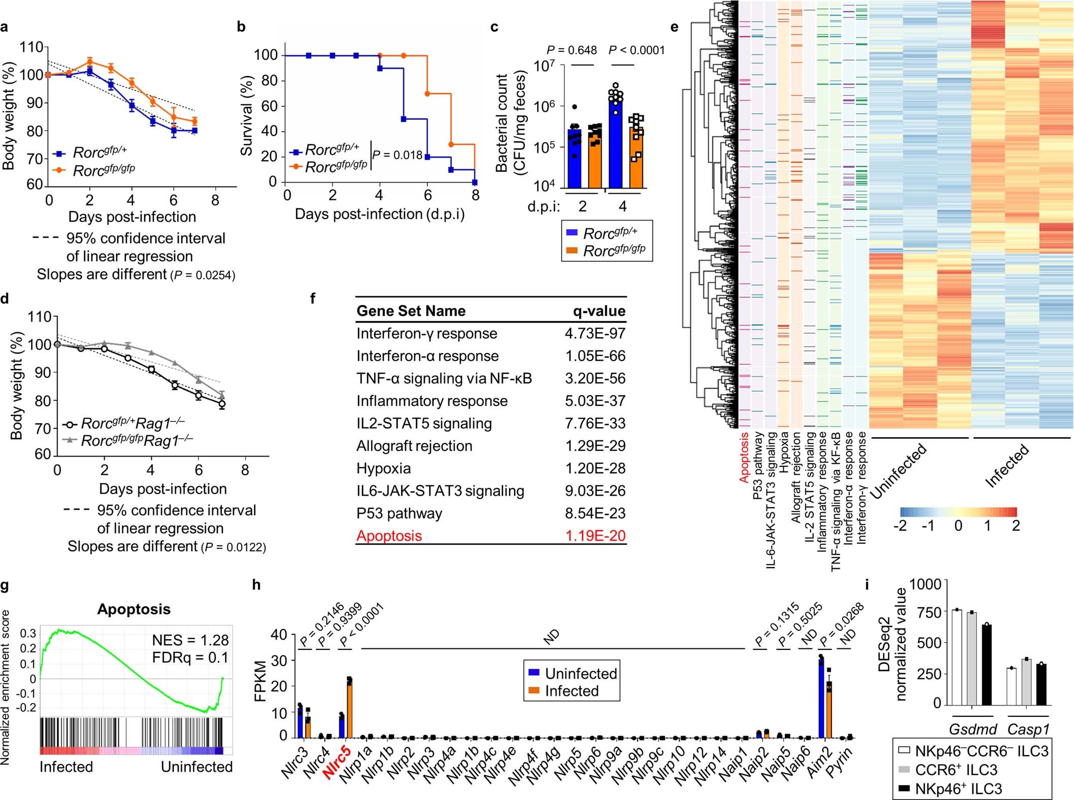 Extended Data Fig. 7