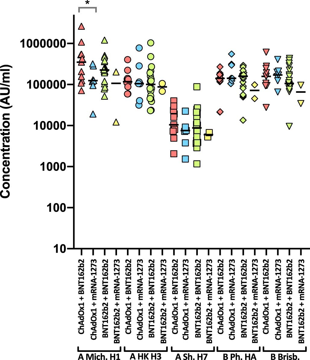 Extended Data Fig. 4: Influenza reactivity following third dose of SARS-CoV-2 vaccine.