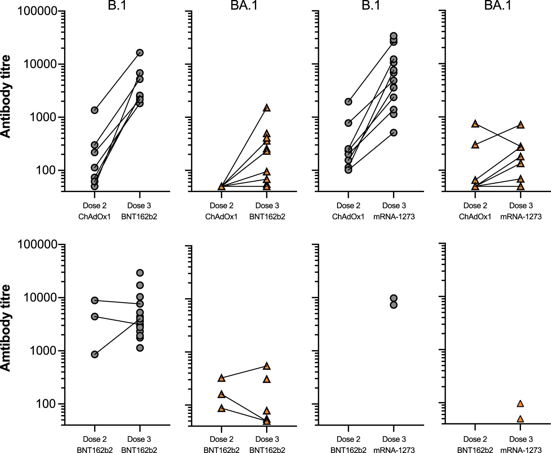 Extended Data Fig. 5: Effect of third dose of SARS-CoV-2 vaccine on neutralising antibody titres.