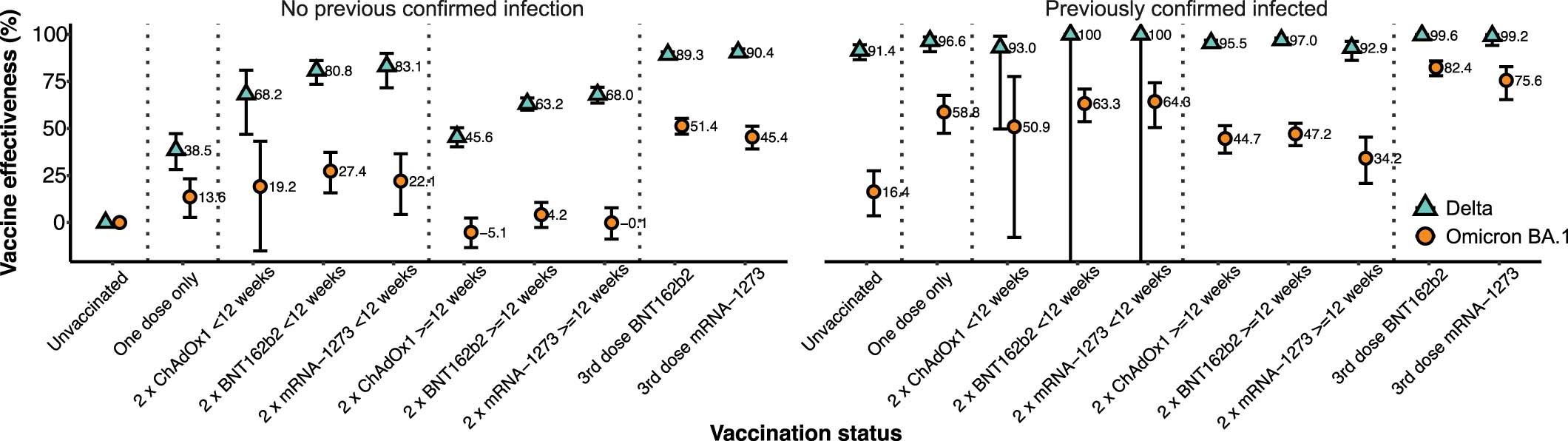 Extended Data Fig. 6: Vaccine effectiveness estimates considering time since second dose.