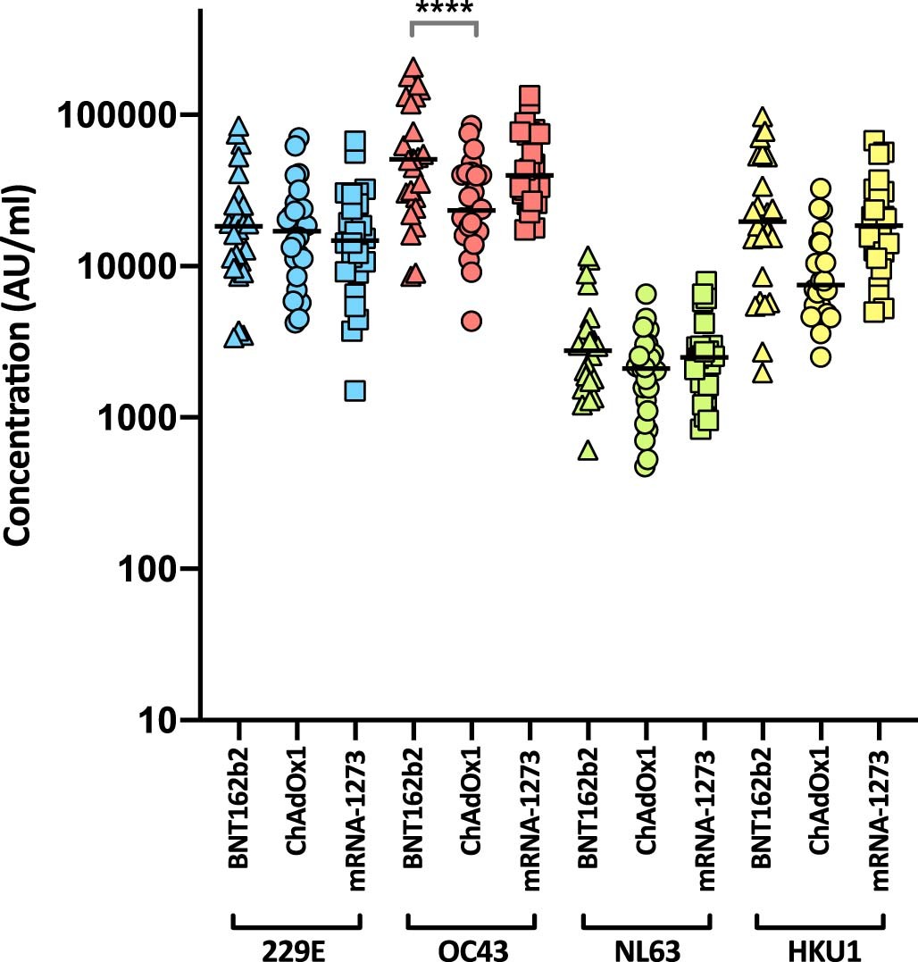 Extended Data Fig. 1: HCoV reactivity following two doses of SARS-CoV-2 vaccine.
