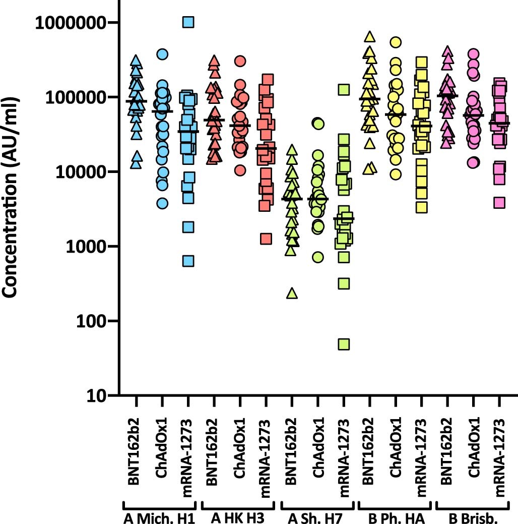 Extended Data Fig. 2: Influenza reactivity following two doses of SARS-CoV-2 vaccine.