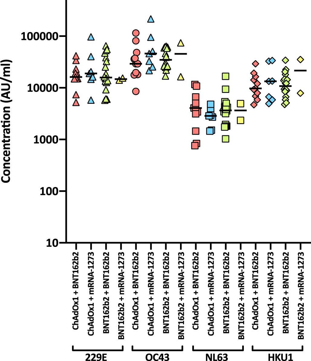 Extended Data Fig. 3: HCoV reactivity following third dose of SARS-CoV-2 vaccine.