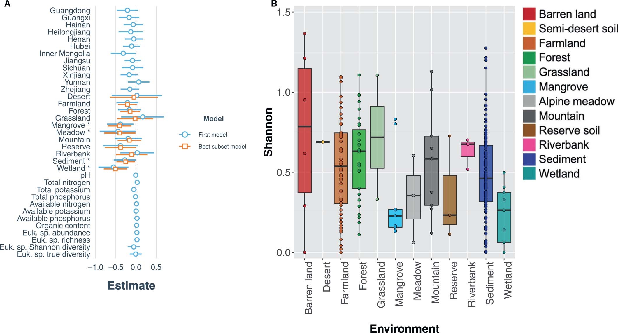 Extended Data Fig. 7: Ecological factors significantly associated with Shannon diversity in animal-associated viruses.