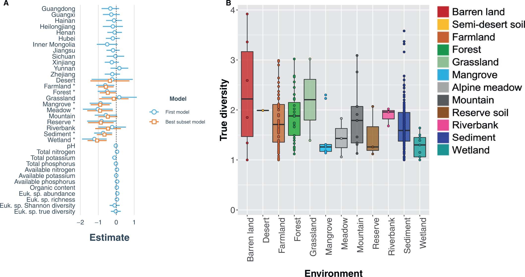 Extended Data Fig. 8: Ecological factors significantly associated with true diversity in animal-associated viruses.