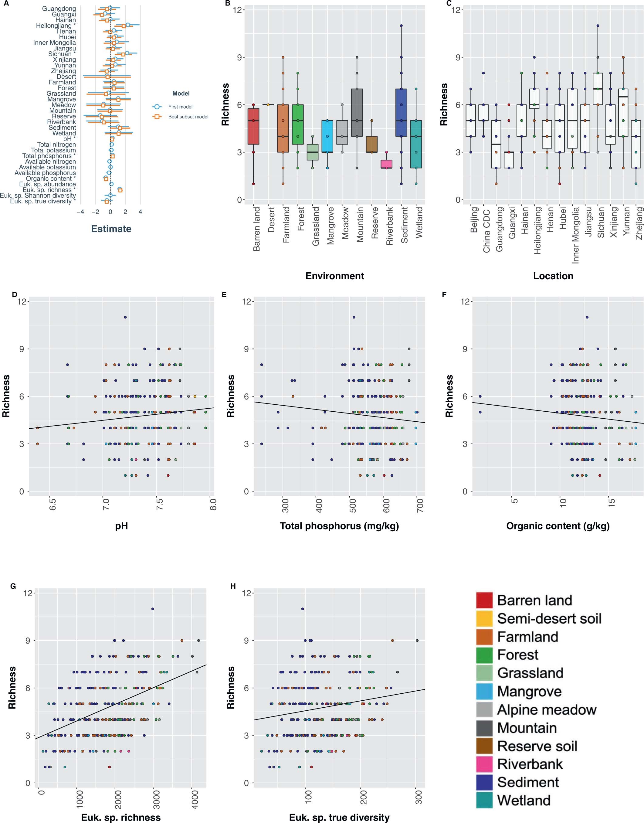 Extended Data Fig. 10: Ecological factors significantly associated with viral richness in animal-associated viruses.