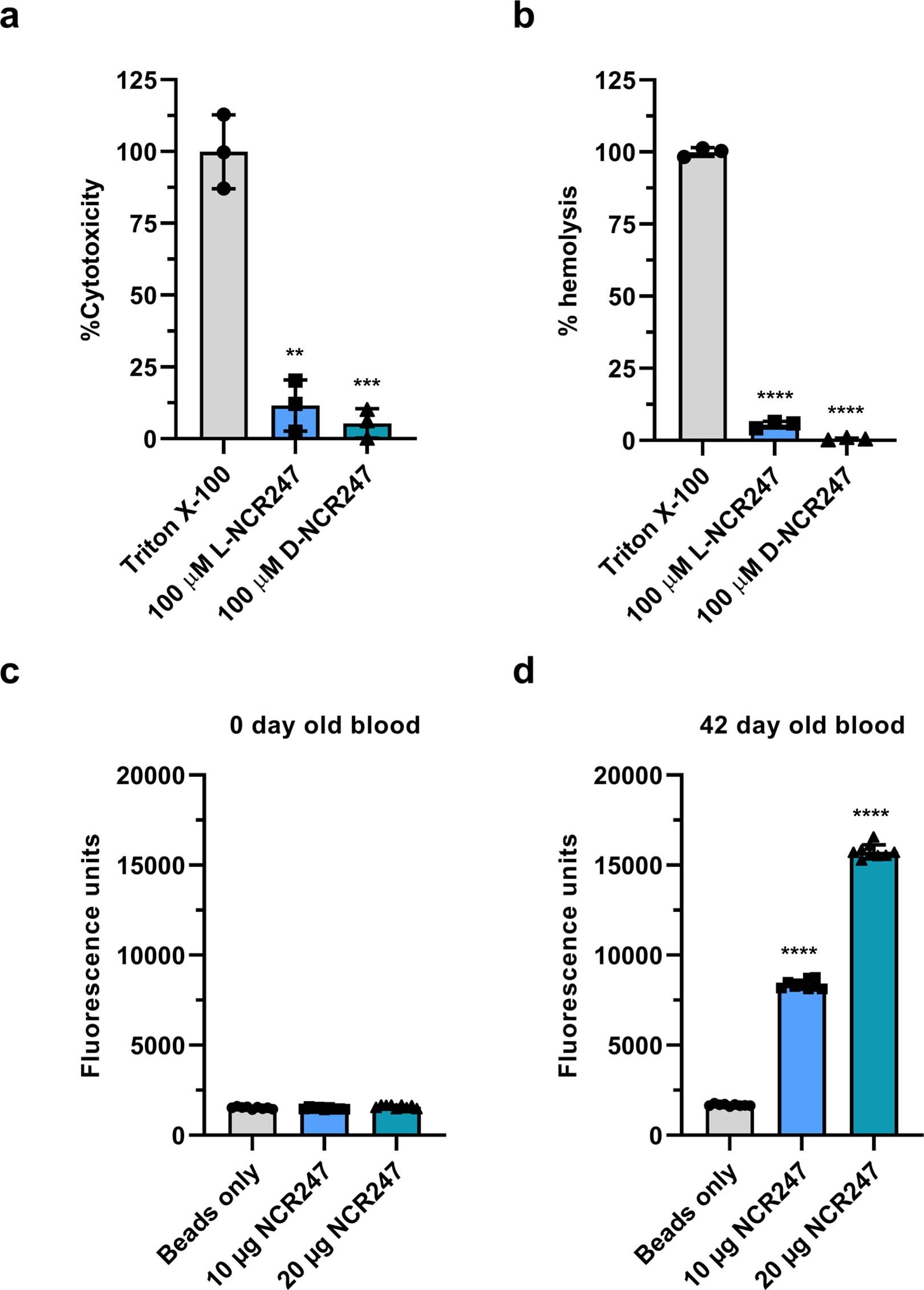 Extended Data Fig. 9: NCR247 suitability for potential therapeutic applications.