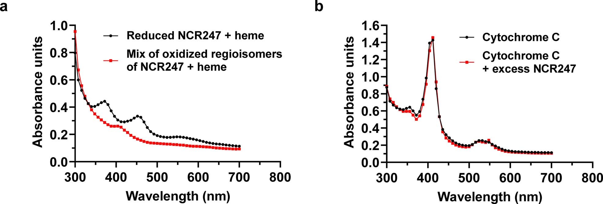 Extended Data Fig. 10: NCR247 sequestering haeme from haemoproteins in planta is less probable.