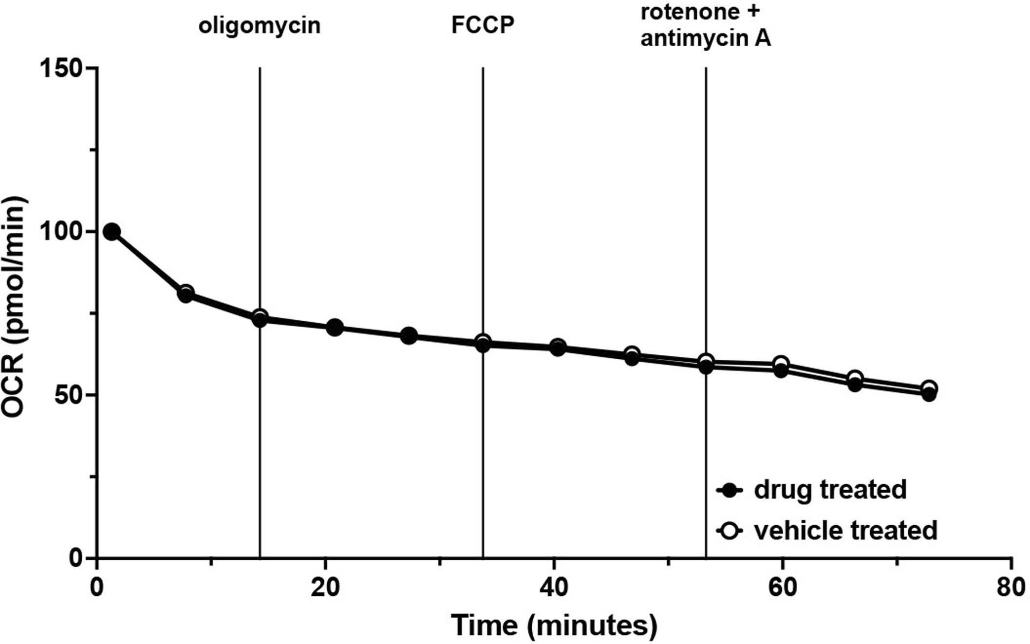 Extended Data Fig. 5: UPEC is not sensitive to rotenone or antimycin A.