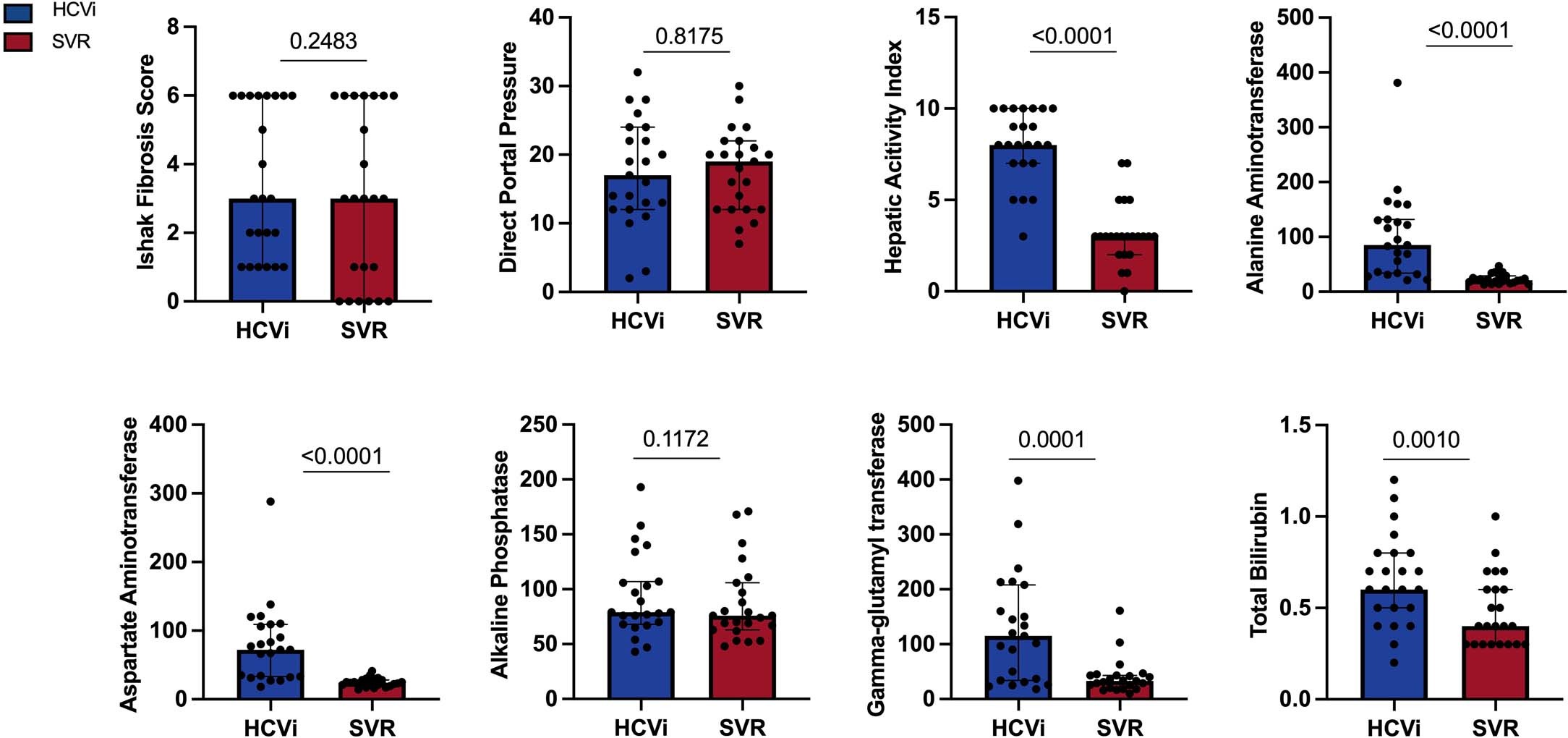 Extended Data Fig. 2: Biochemical and histological markers of inflammation were elevated in HCVi compared to SVR.