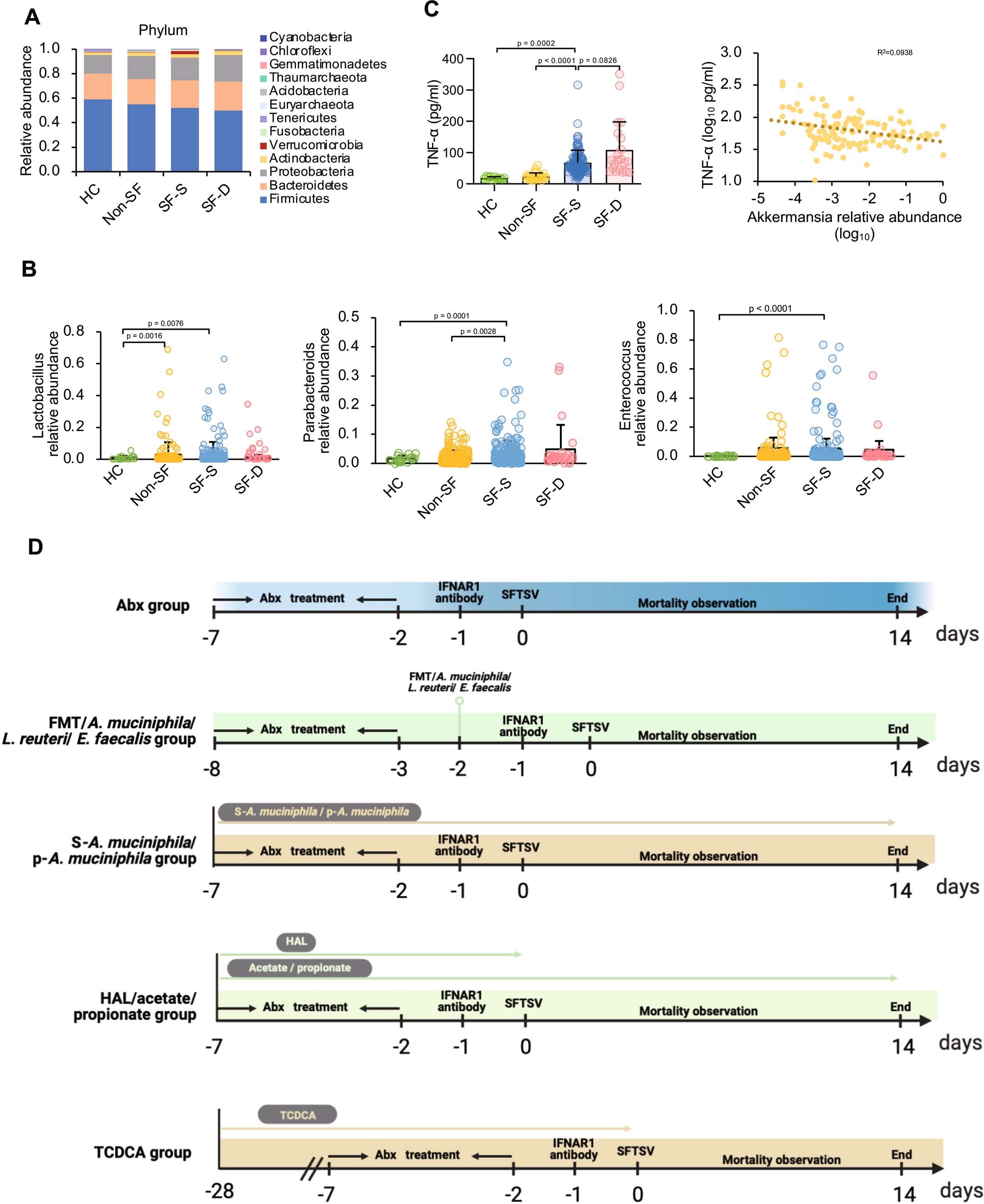 Extended Data Fig. 1: The intestinal microbiota of surviving SFTSV-infected individuals.