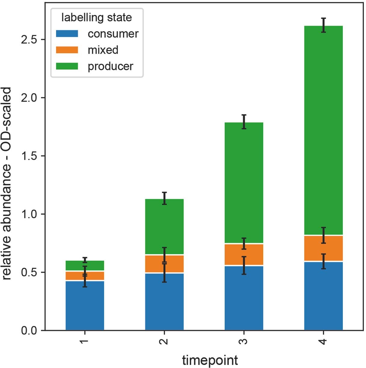 Extended Data Fig. 1: Producer/consumer dynamics in liquid batch cultures.