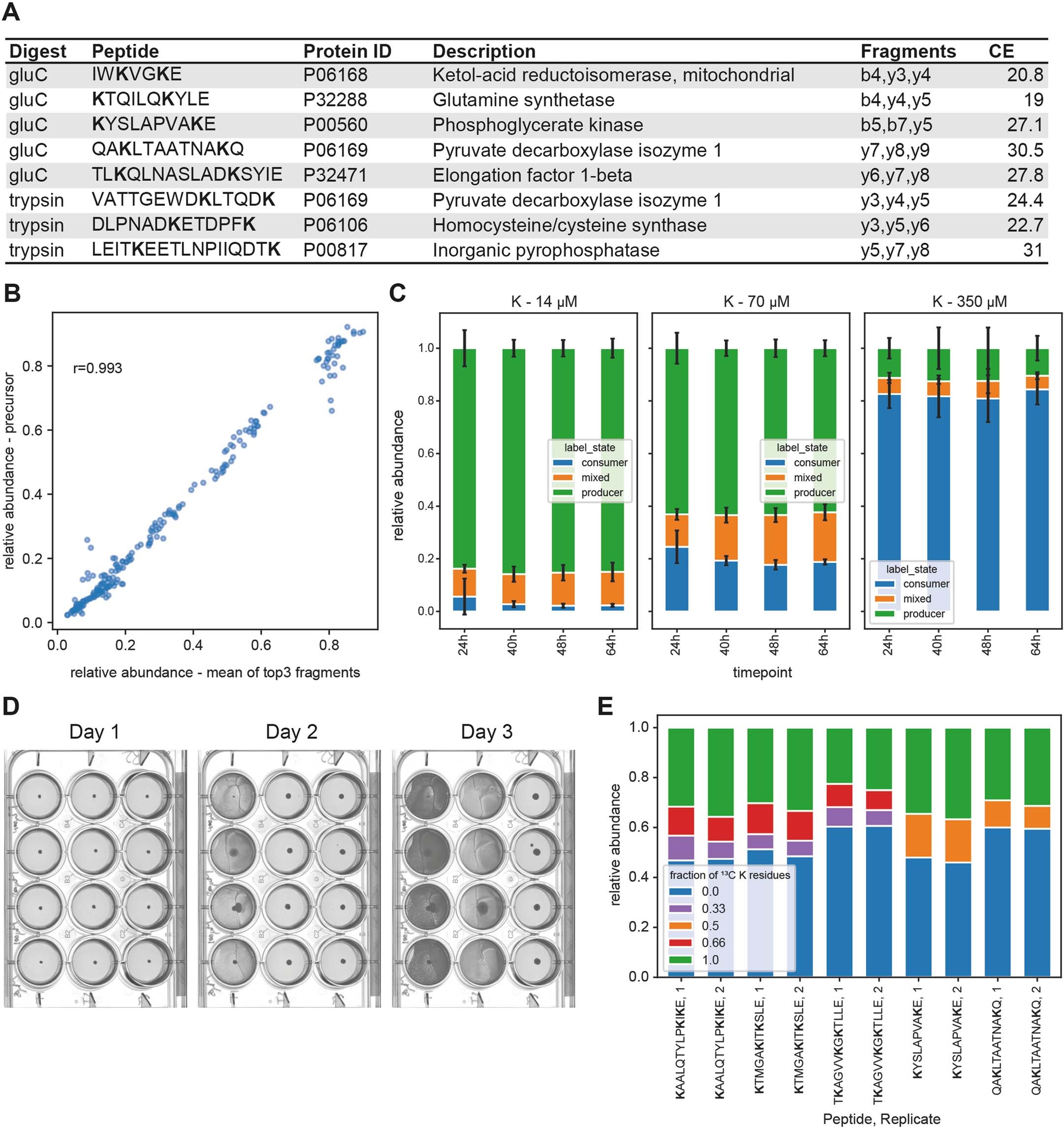Extended Data Fig. 2: Targeted proteomics (Dataset 2).