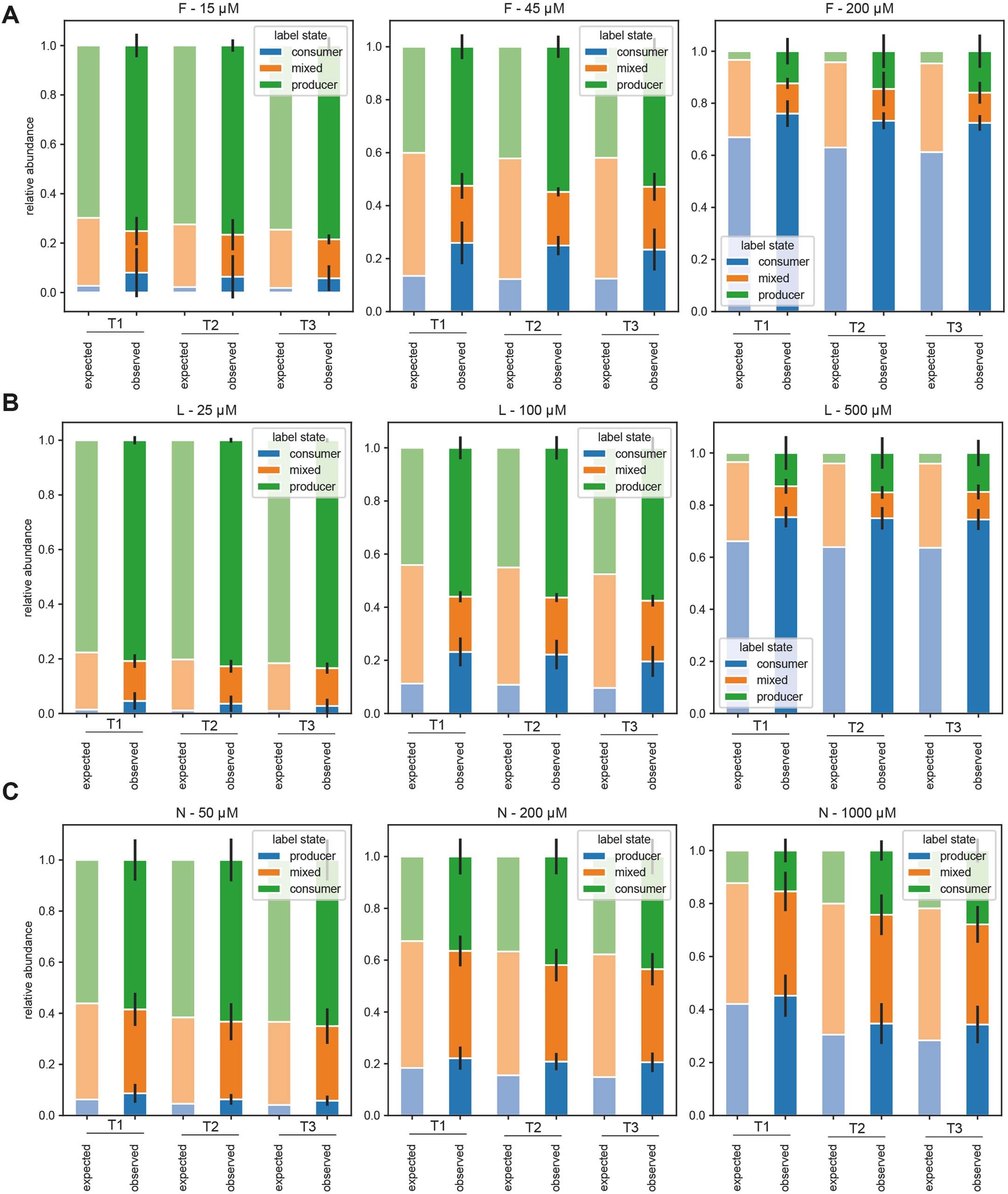 Extended Data Fig. 3: Producer and consumer subpopulations also emerge with other amino acid supplements.
