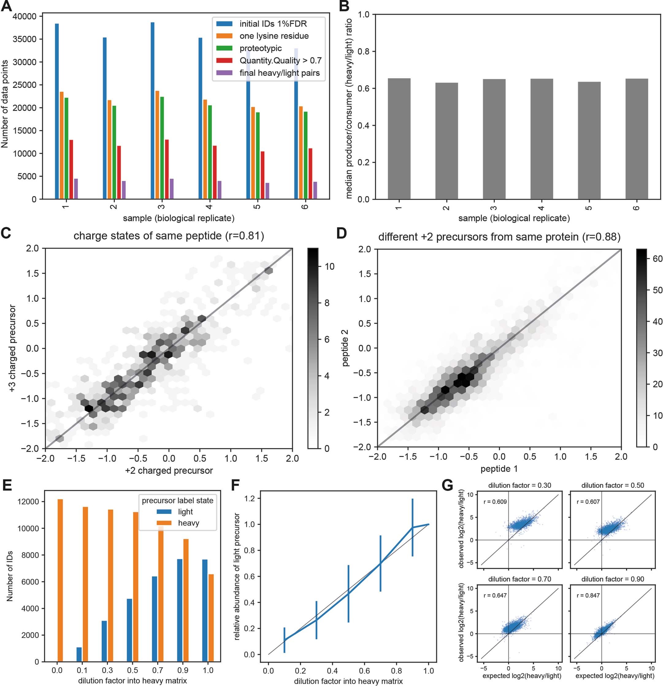 Extended Data Fig. 4: Proteome-wide deconvolution of producer and consumer proteomes by DIA-PASEF (Dataset 3).