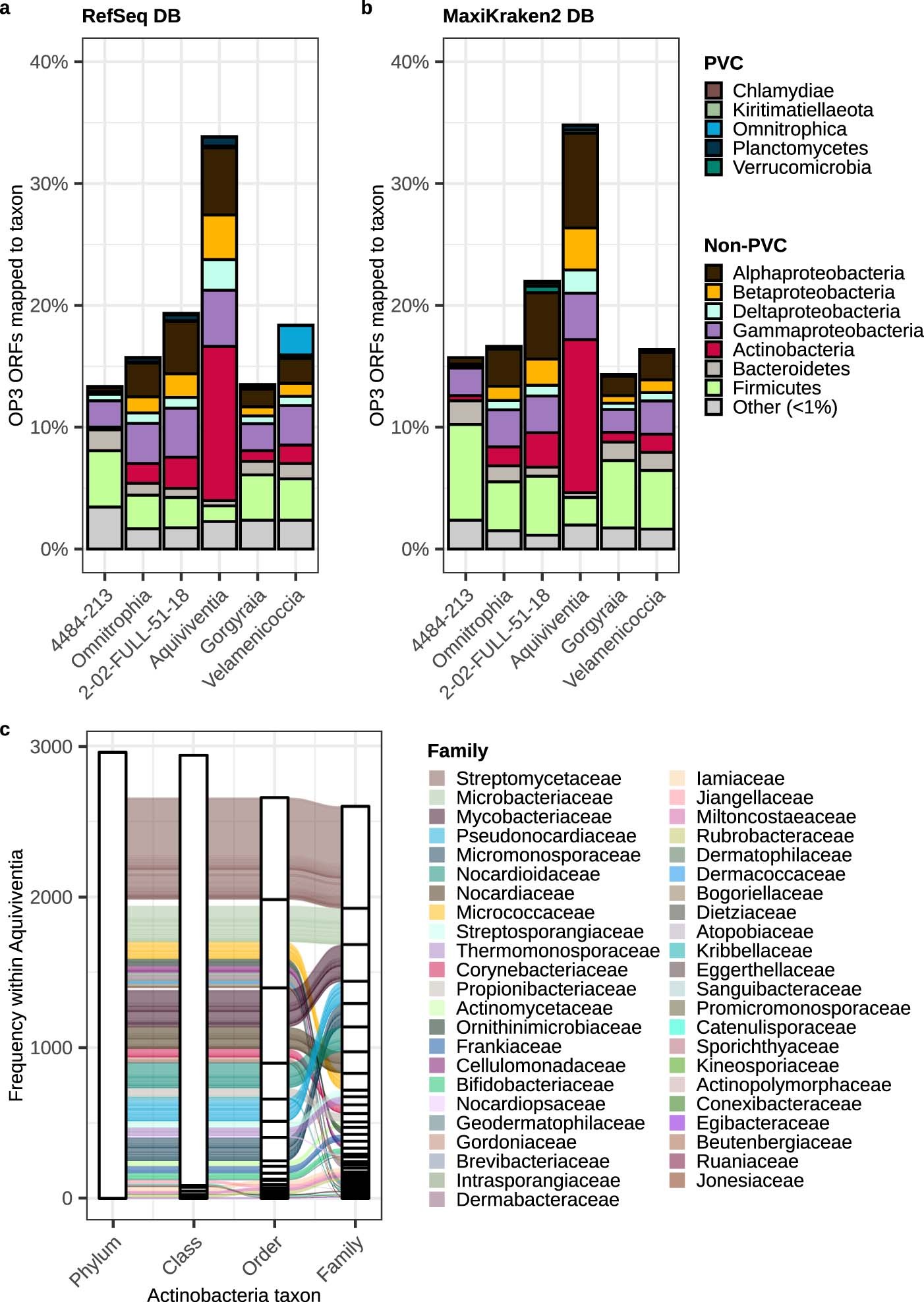 Extended Data Fig. 7: Taxonomic classification of Omnitrophota ORFs.