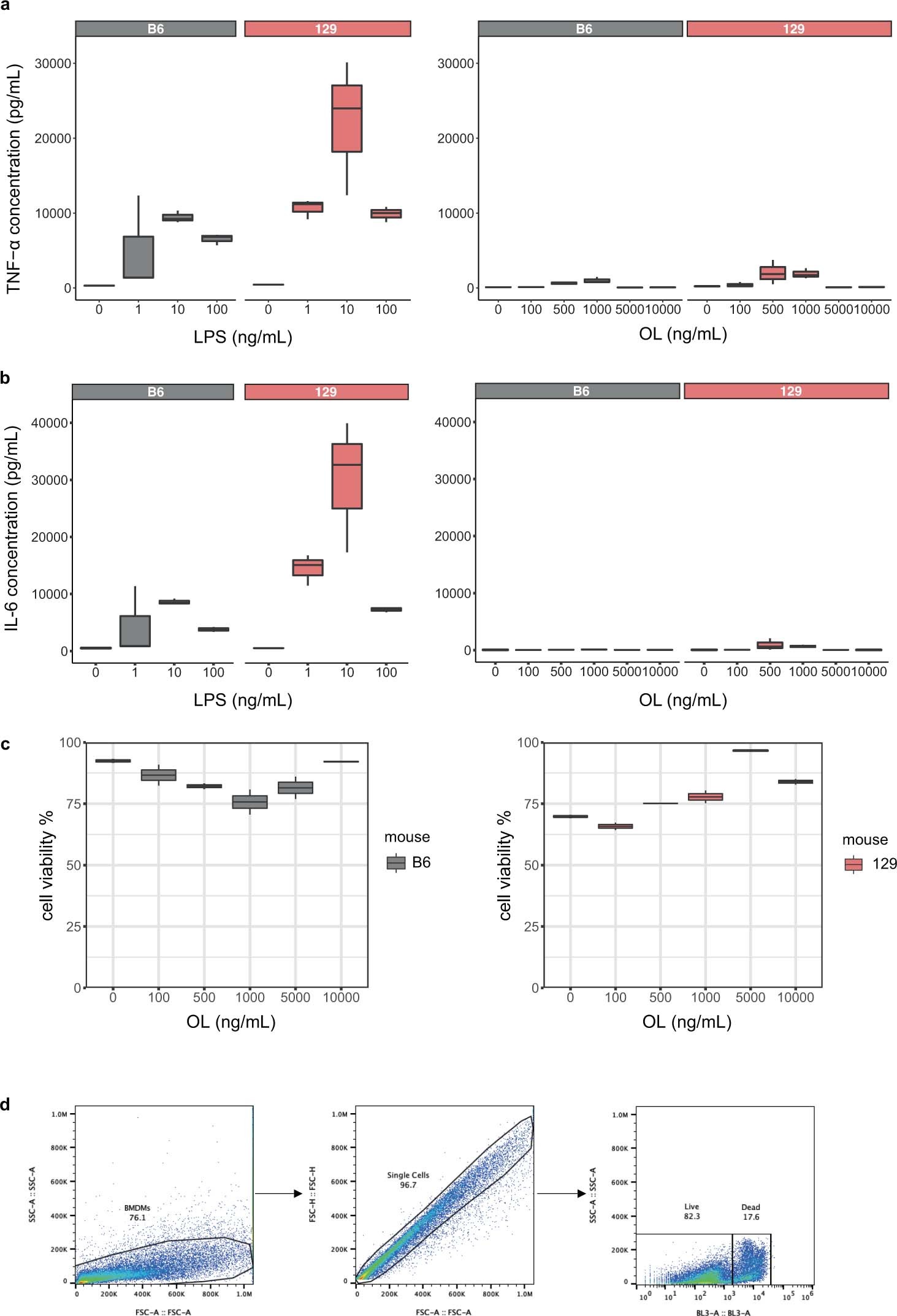 Extended Data Fig. 7