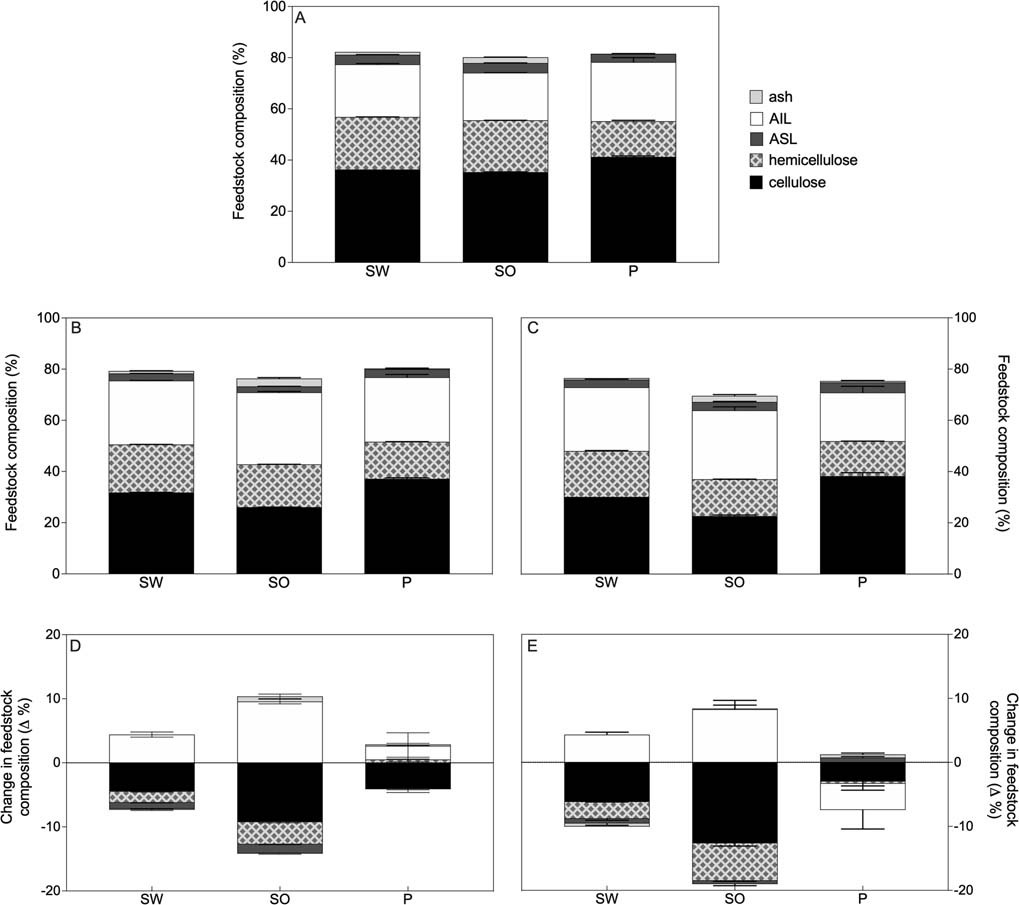 Extended Data Fig. 1: Biomass composition before and after growth shows selective removal of cellulose and hemicellulose, but also some acid-soluble lignin removal.
