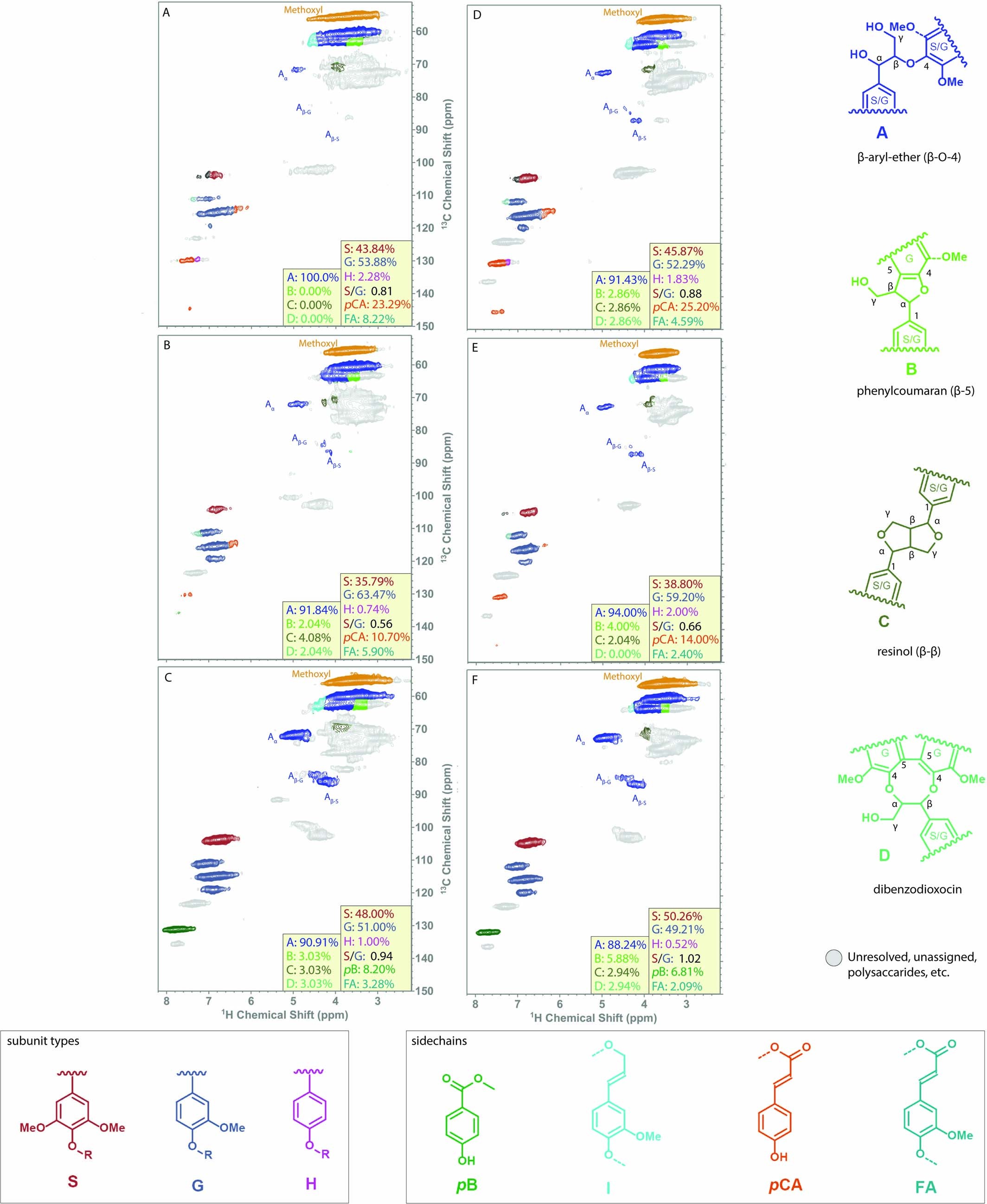 Extended Data Fig. 3: Two-dimensional-HSQC-NMR data for unautoclaved controls compared with uninoculated, autoclaved controls.