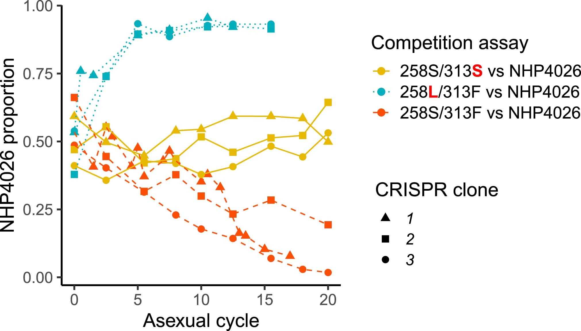 Extended Data Fig. 10: Allele frequency changes in head-to-head competition experiments between different CRISPR/Cas9 edited parasites and NHP4026.