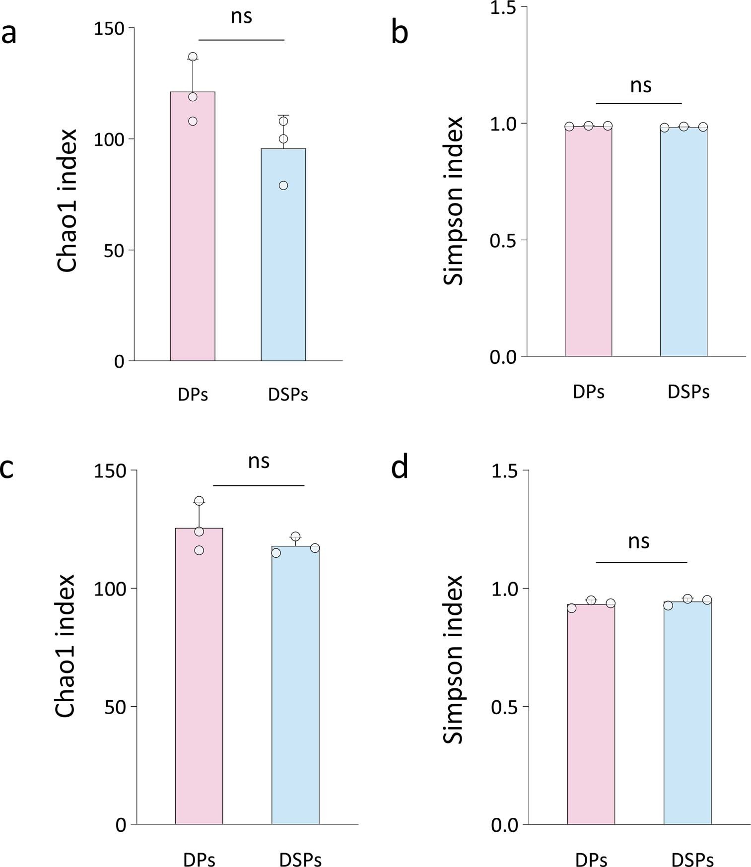 Extended Data Fig. 1: Rhizosphere microbial diversity indices of diseased plants and disease-suppressive plants.