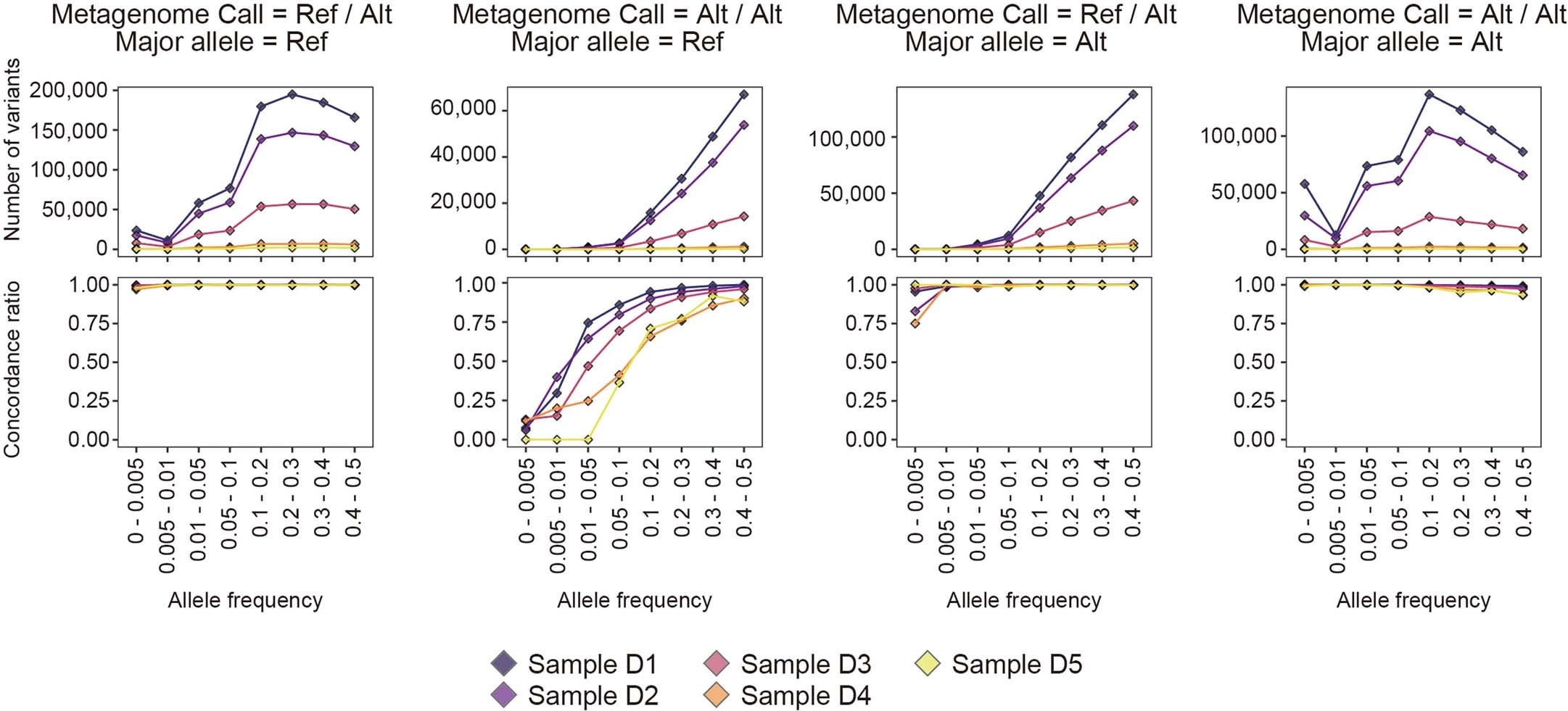 Extended Data Fig. 10: Concordance check of the variants called from the ultra-deep gut metagenome shotgun sequencing data without imputation.
