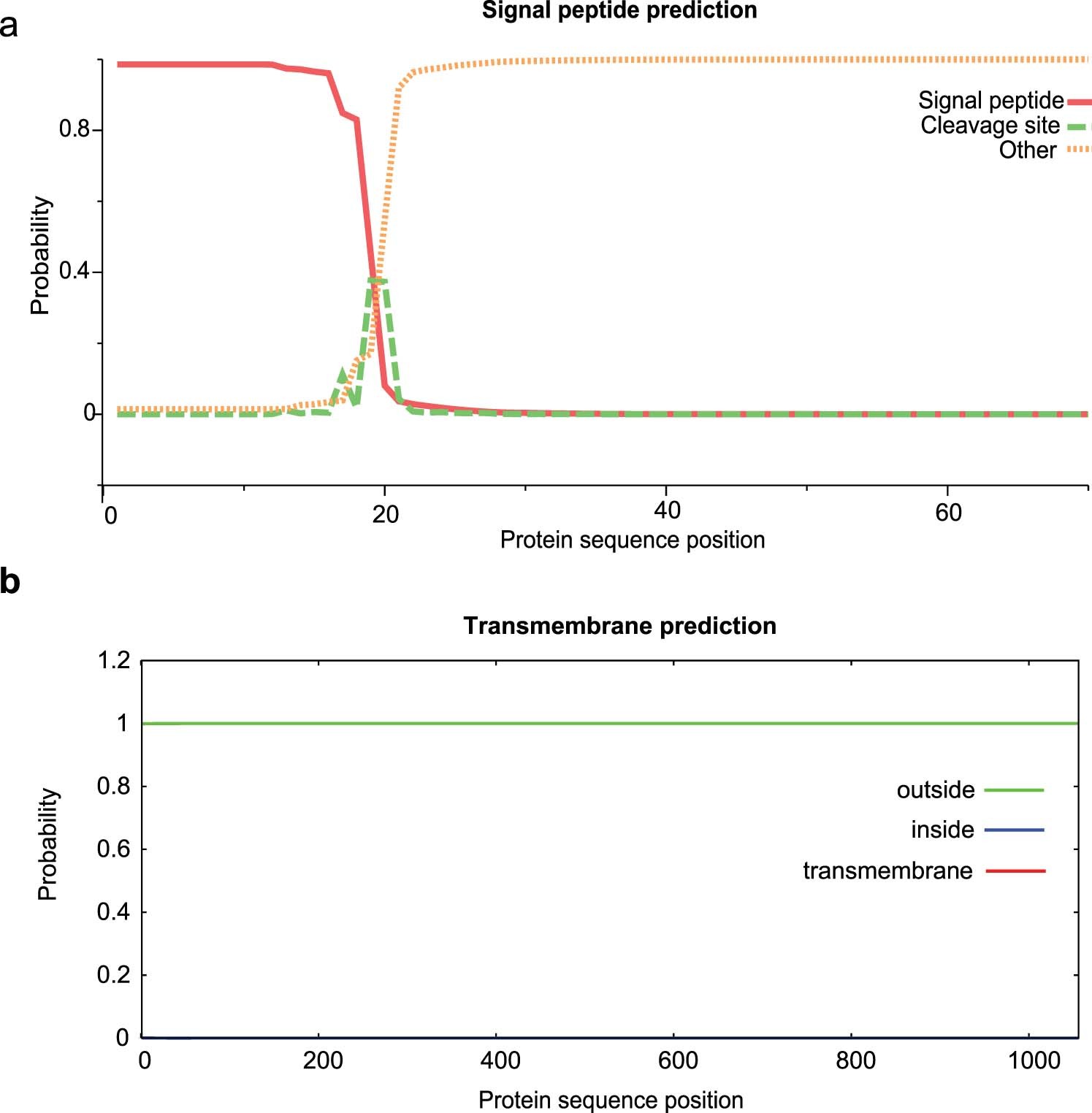 Extended Data Fig. 8: Prediction of signal peptide and transmembrane sequences in LePin.