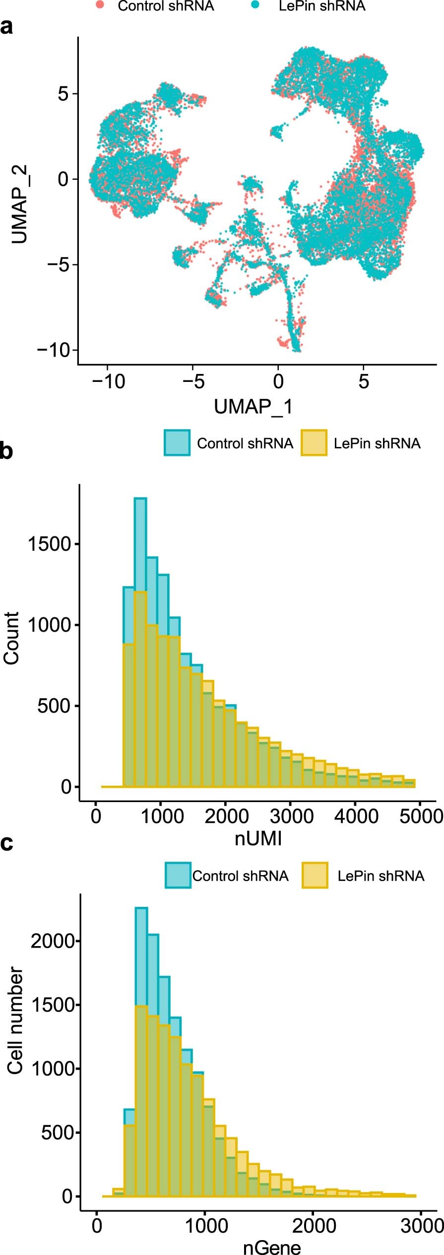 Extended Data Fig. 4: Additional analyses of scRNA-seq for RNAi-treated samples.