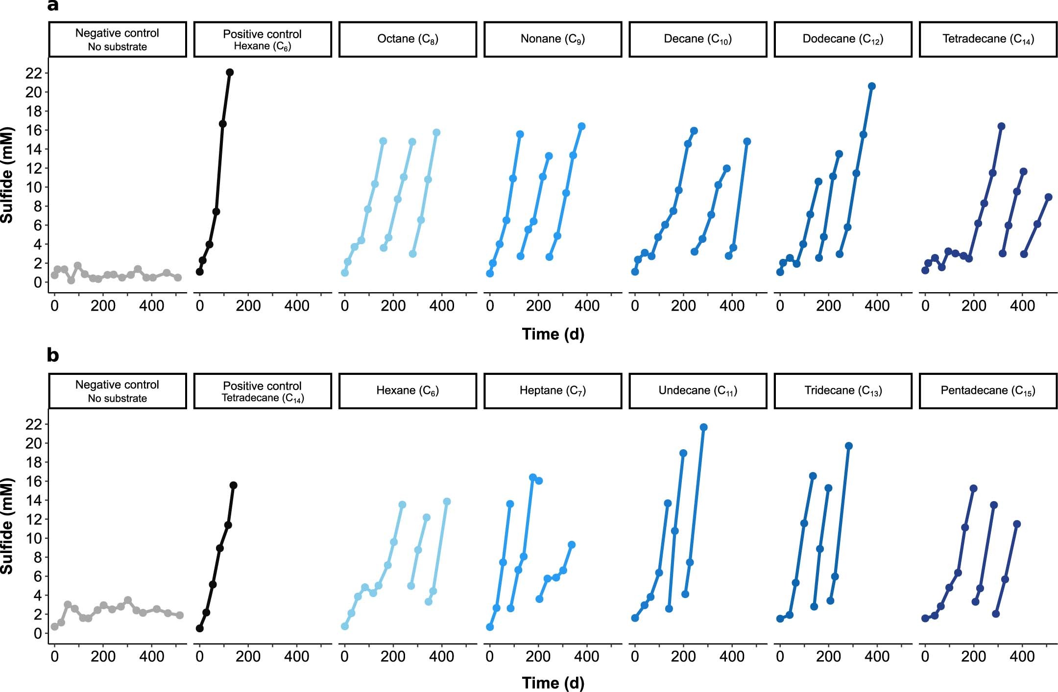 Extended Data Fig. 6: Substrate spectra of originally (a) n-hexane- and (b) n-tetradecane-oxidizing enrichment cultures.
