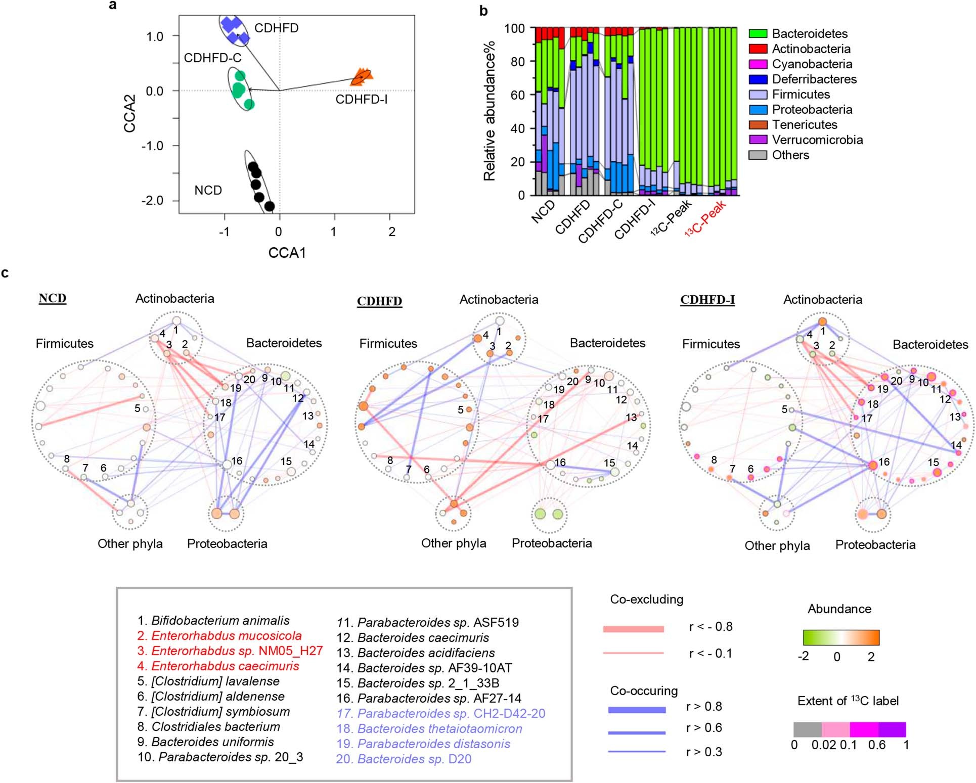 Extended Data Fig. 2: Inulin altered gut microbiota composition and ecological network.