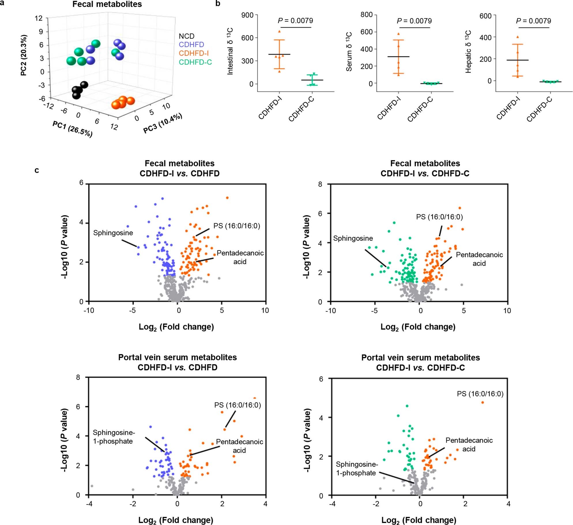Extended Data Fig. 3: Inulin altered gut metabolomics.