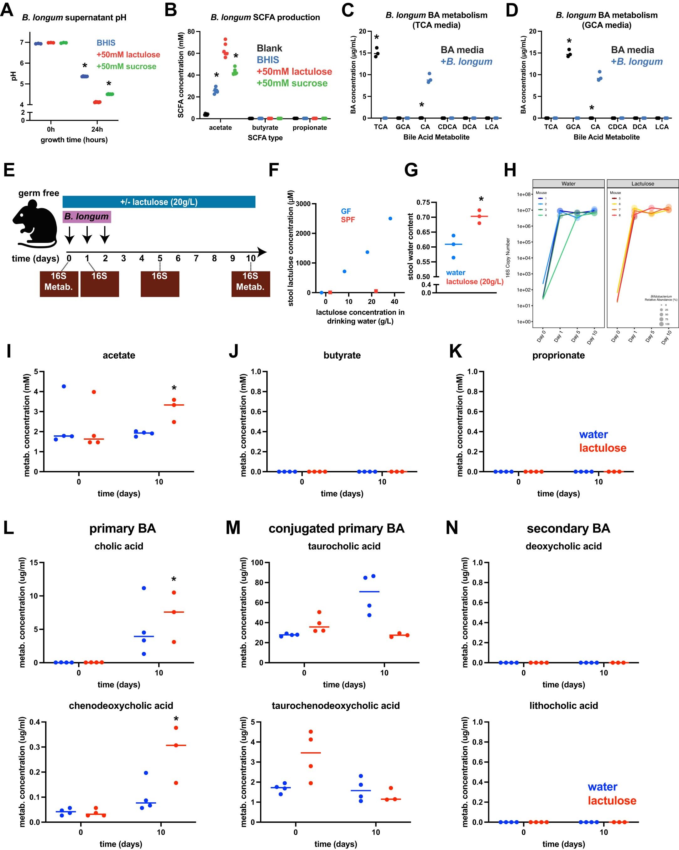Extended Data Fig. 4: B. longum acidifies pH, produces acetate, and efficiently hydrolyzes conjugated primary bile acids.