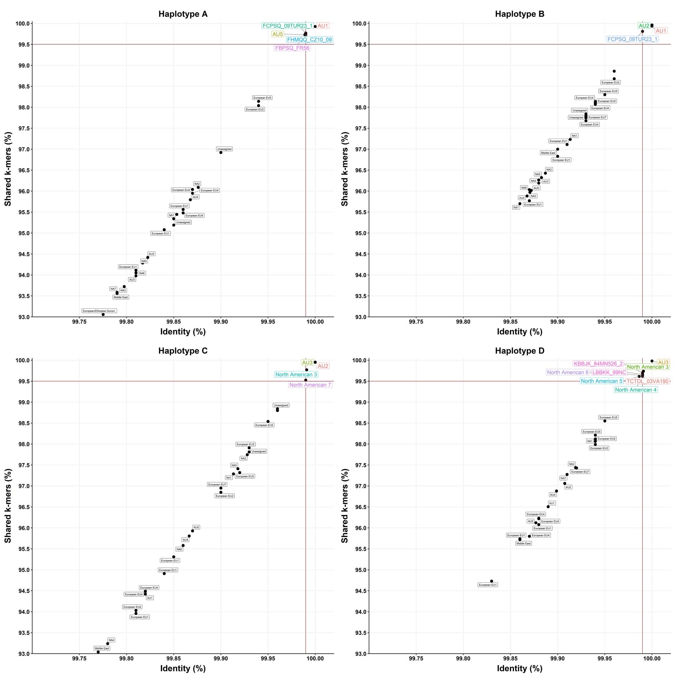 Extended Data Fig. 8: k-mer genome containment scores of Illumina sequencing reads against the four haplotypes.