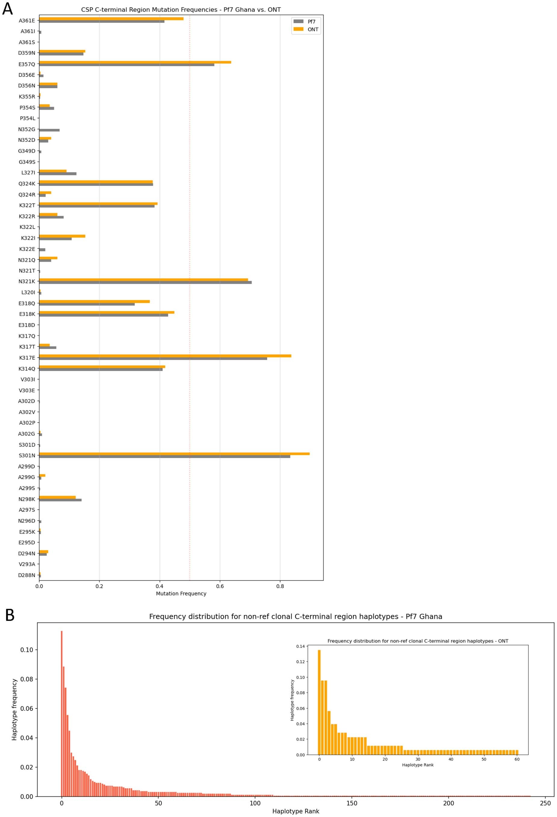 Extended Data Fig. 10: Comparison of nanopore amplicon (this study) vs. whole genome Illumina sequence data (from the MalariaGEN Pf7 data resource) for describing csp diversity.