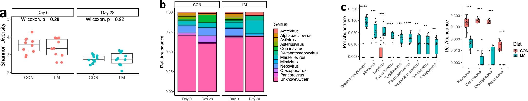Extended Data Fig. 1: Gut virome assembly is altered by micronutrient deficiencies in early life.
