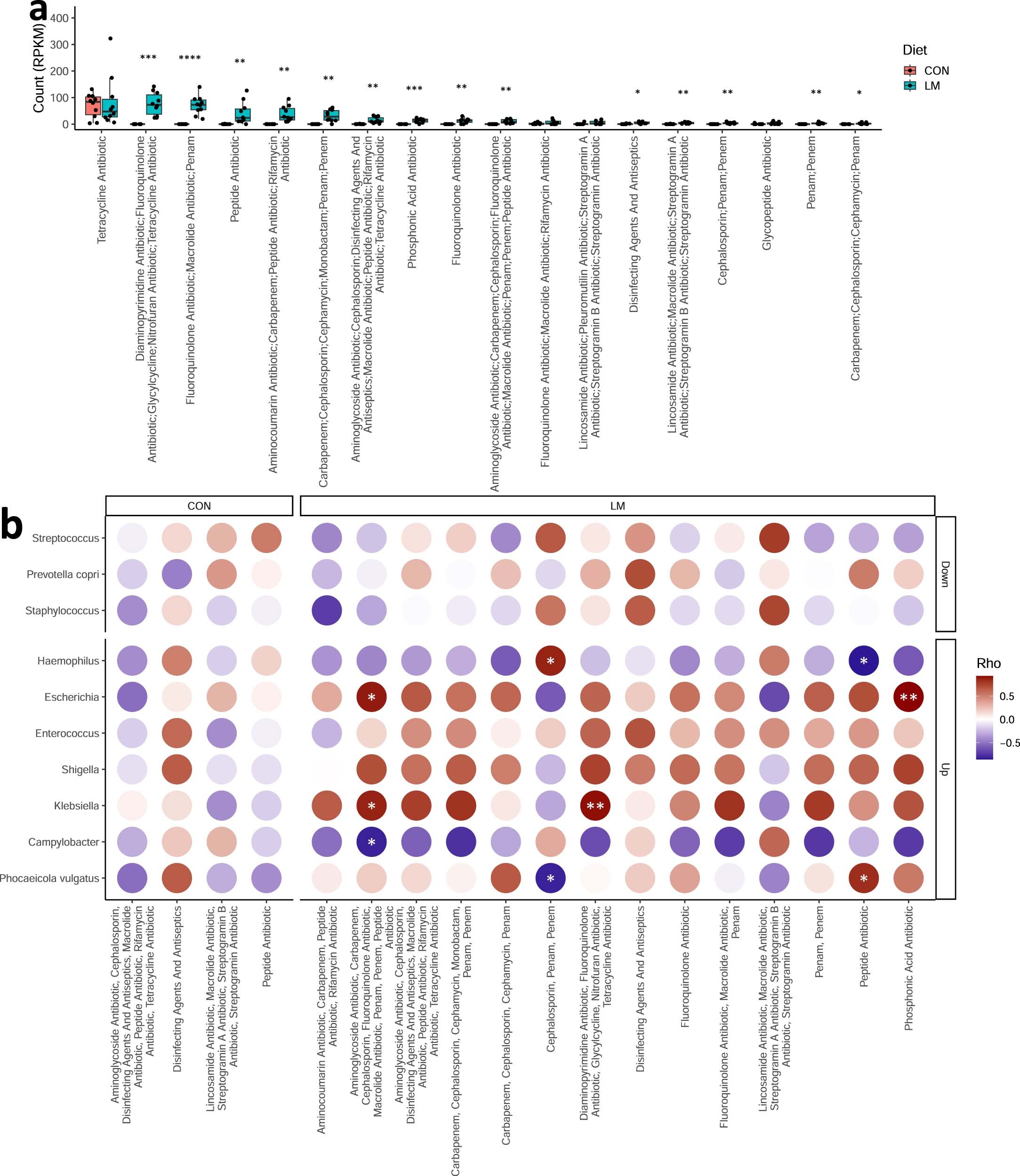 Extended Data Fig. 3: Antibiotic resistome is expanded in micronutrient deficient mice.