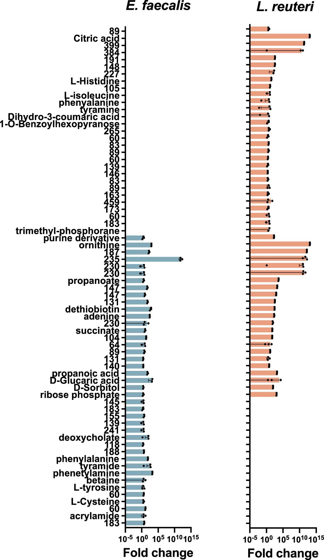 Extended Data Fig. 7: Production of metabolites by L. reuteri and E. faecalis.