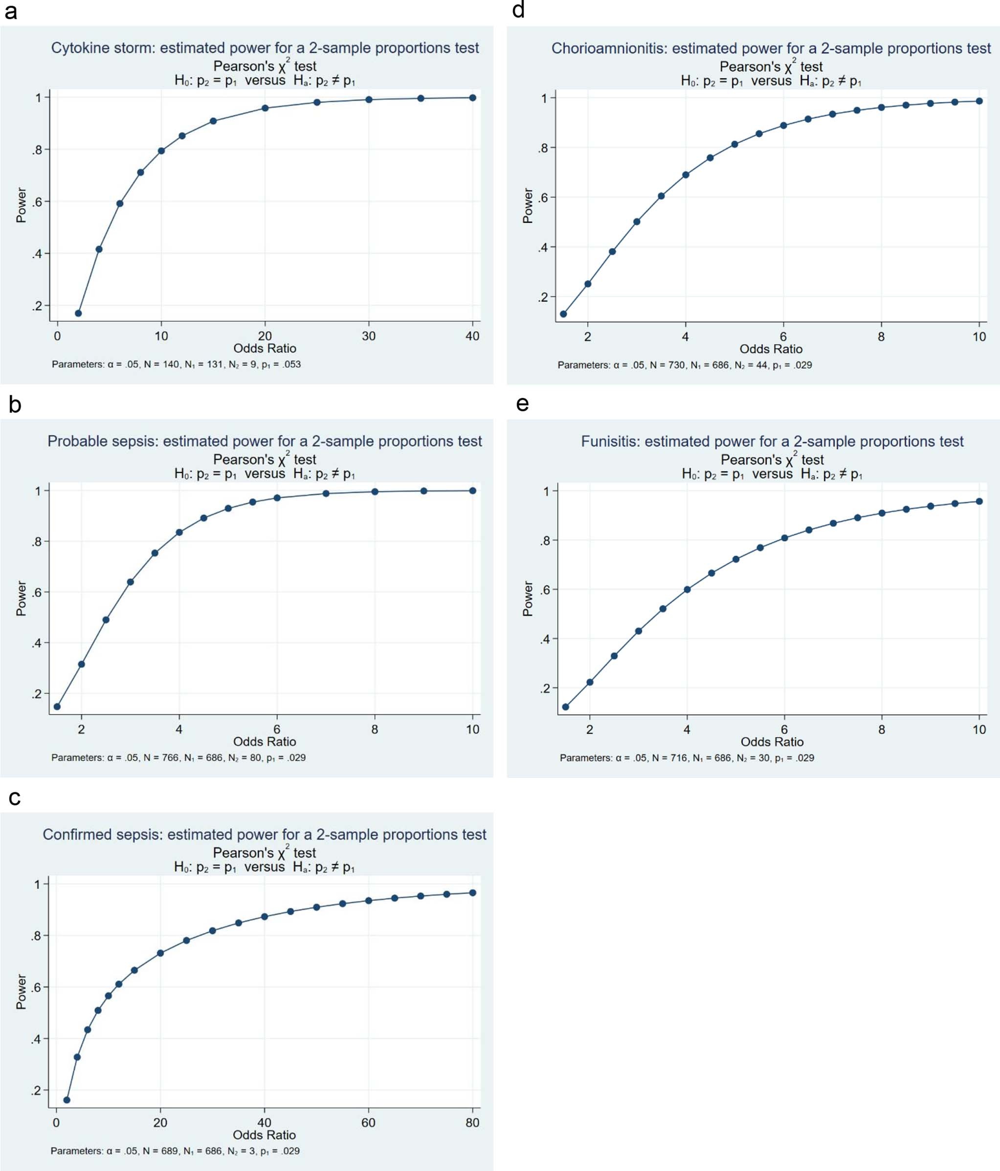 Extended Data Fig. 10: Power calculations for the secondary outcomes studied in this work.