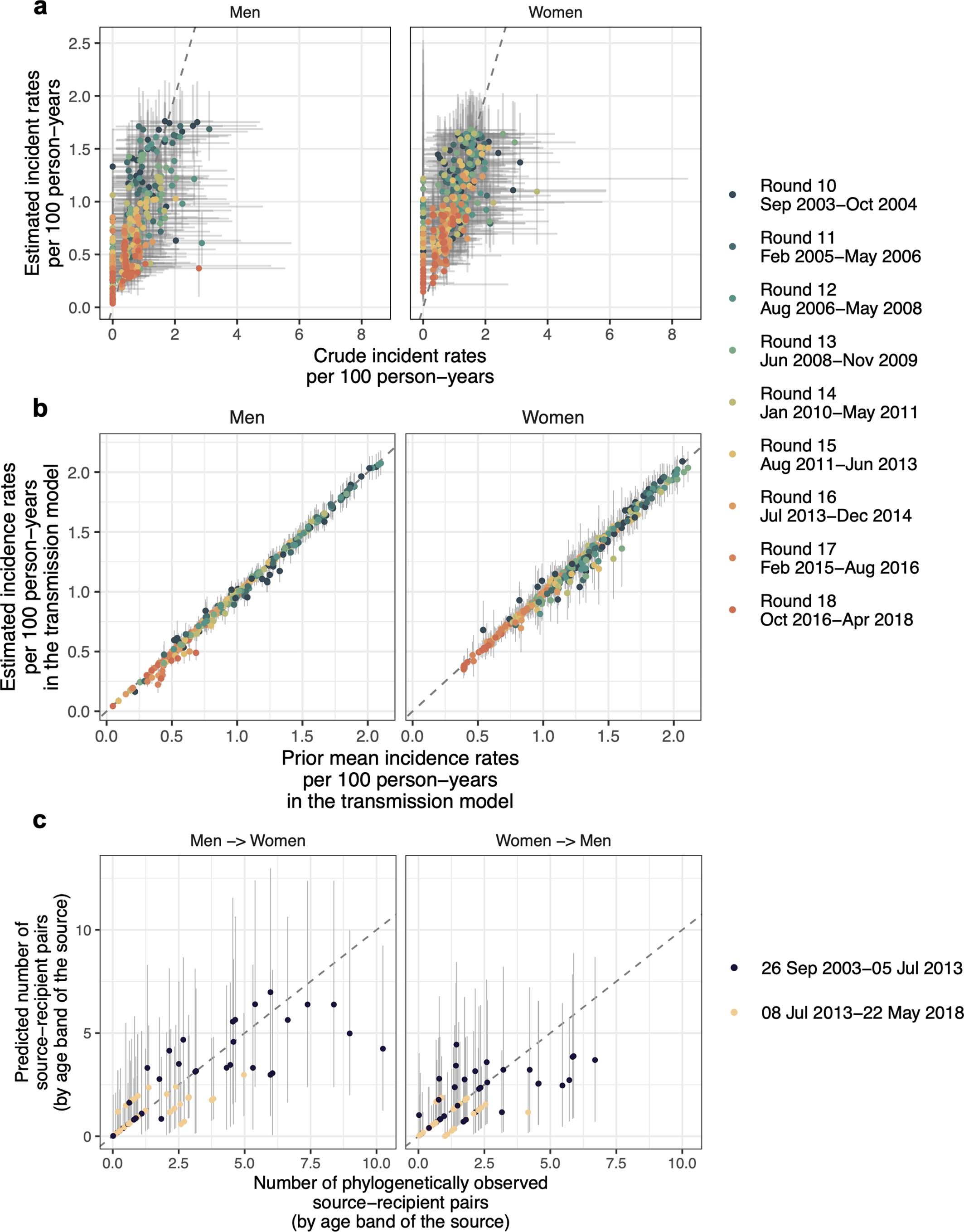 Extended Data Fig. 6: Validation of the incidence rate and transmission flow models.