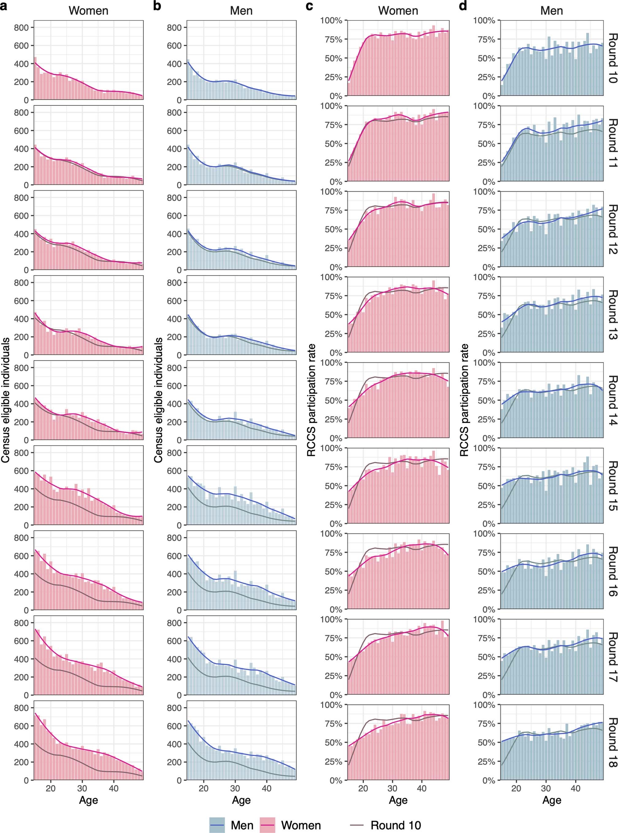 Extended Data Fig. 1: Characteristics of the RCCS study population by age, gender, and time.