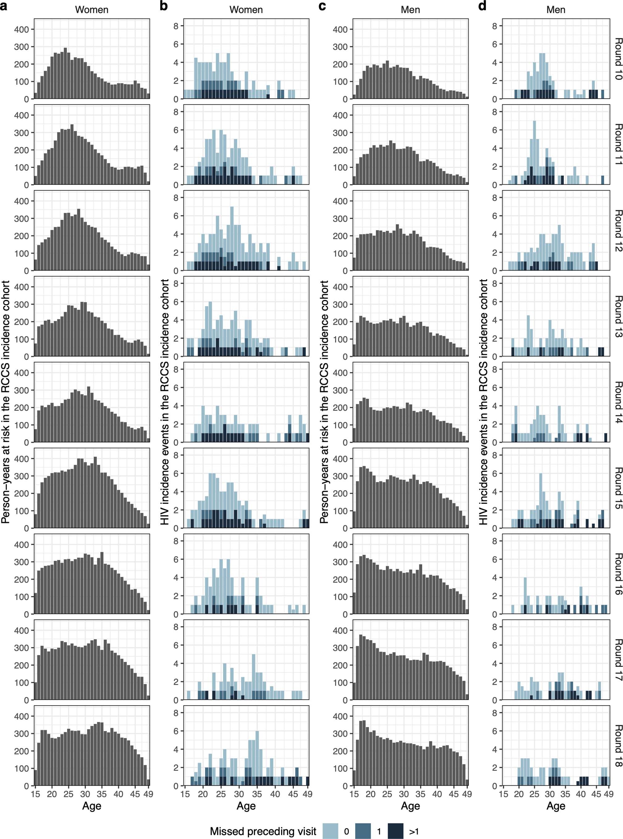 Extended Data Fig. 2: Age- and gender-specific person-years at risk and HIV incidence events in the RCCS incidence cohort.