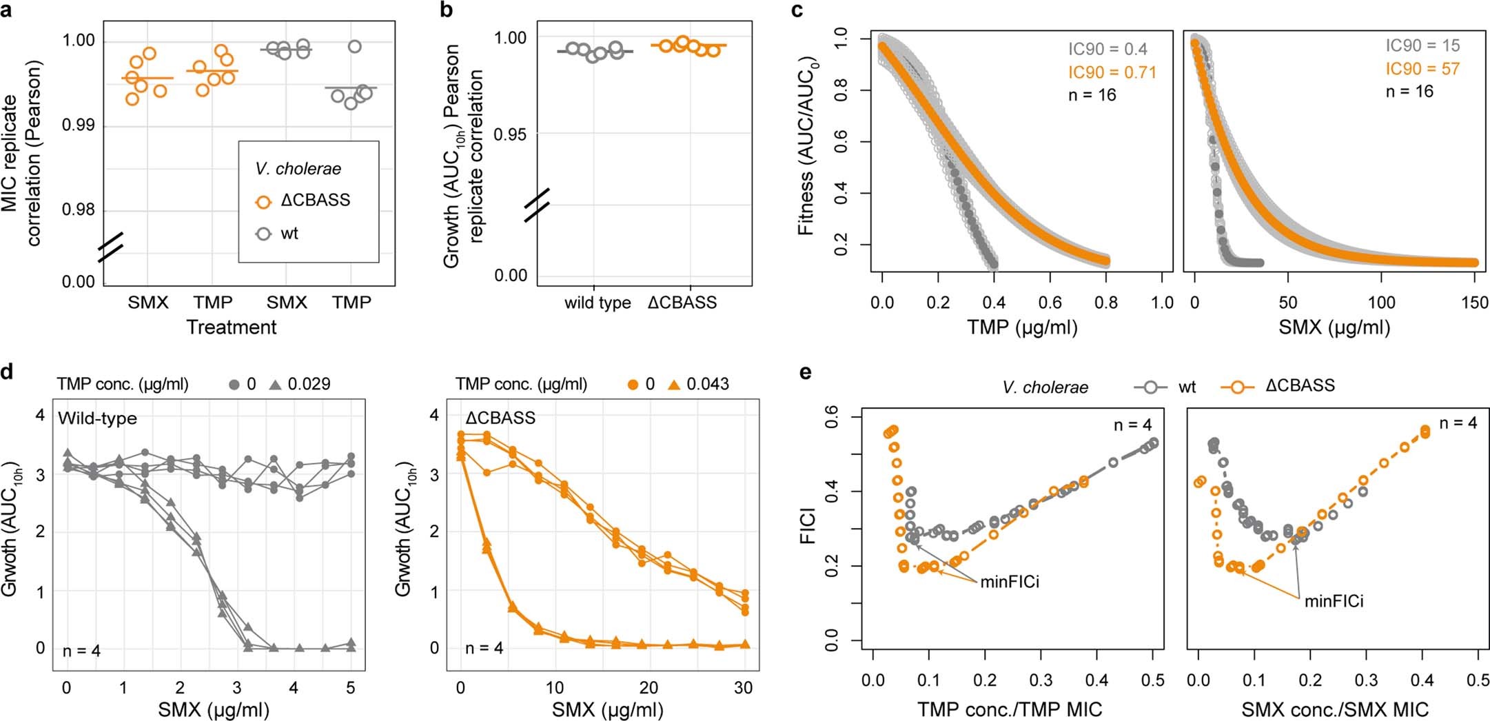 Extended Data Fig. 2: Impact of CBASS in antifolates treatment of V. cholerae.