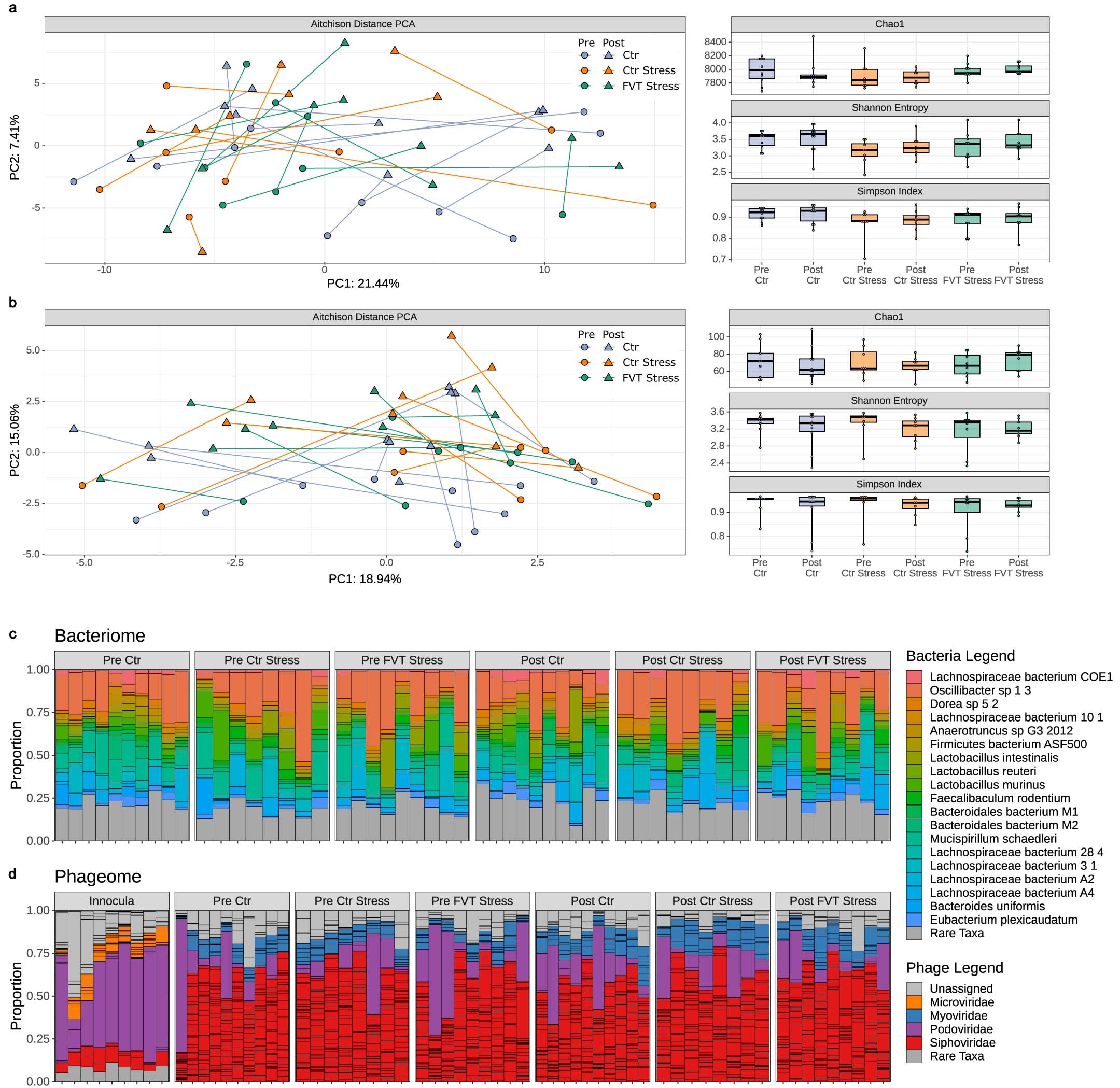 Extended Data Fig. 4: Diversity and community microbiome measures following chronic stress and FVT.