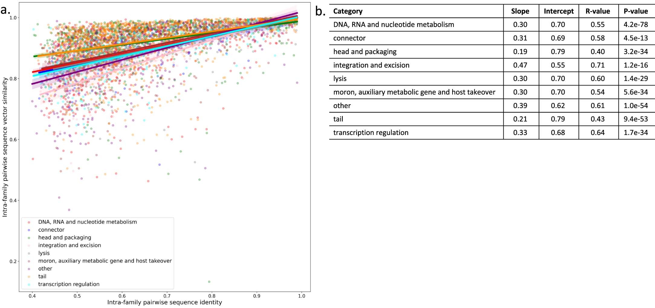 Extended Data Fig. 6: Comparison of PLM embedding similarity and sequence identity for PHROG VPFs.