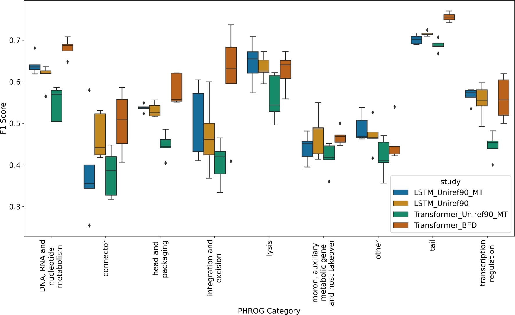 Extended Data Fig. 1: Performance of four different PLM-based representations for viral VPF functional classification.