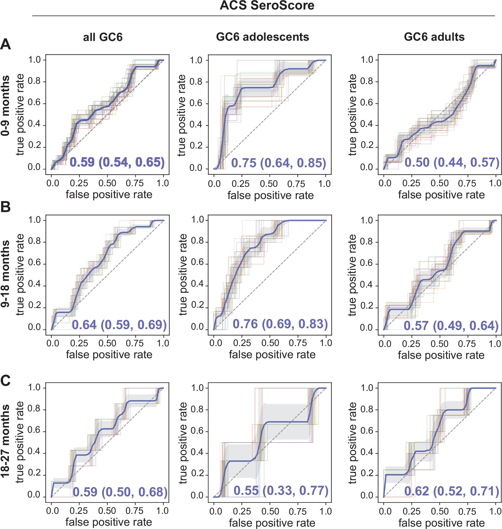 Extended Data Fig. 5: Longitudinal ability of the ACS-derived SeroScore to identify GC6 adolescent and adult progressors.