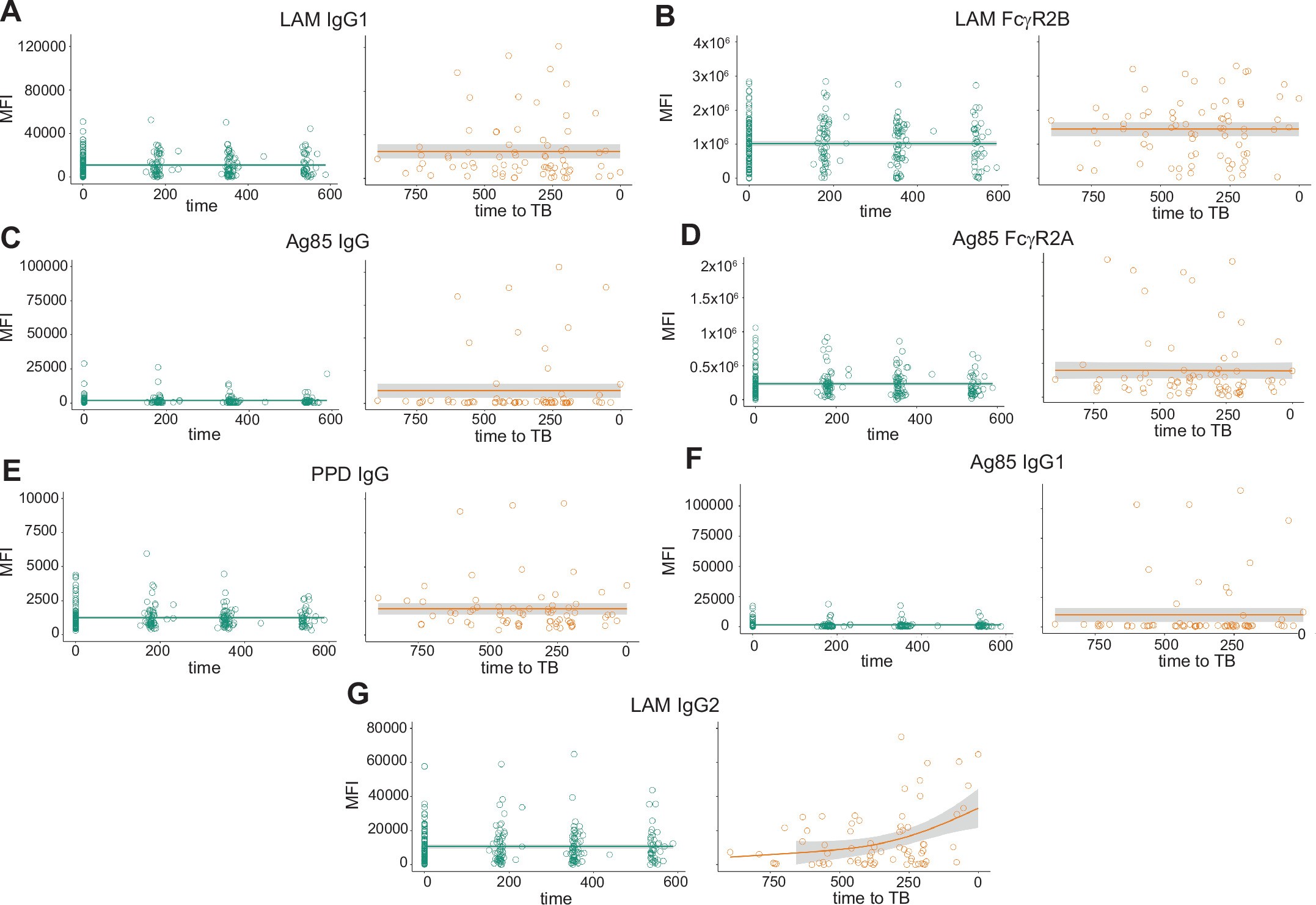 Extended Data Fig. 1: Temporal trajectories of additional Mtb-specific antibody features significantly enriched in ACS progressors.