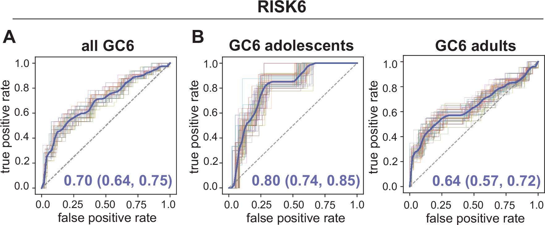 Extended Data Fig. 4: Ability of RISK6 to identify GC6 adolescent and adult progressors.